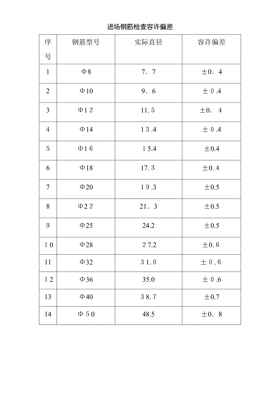 钢筋直径允许偏差表_第1页