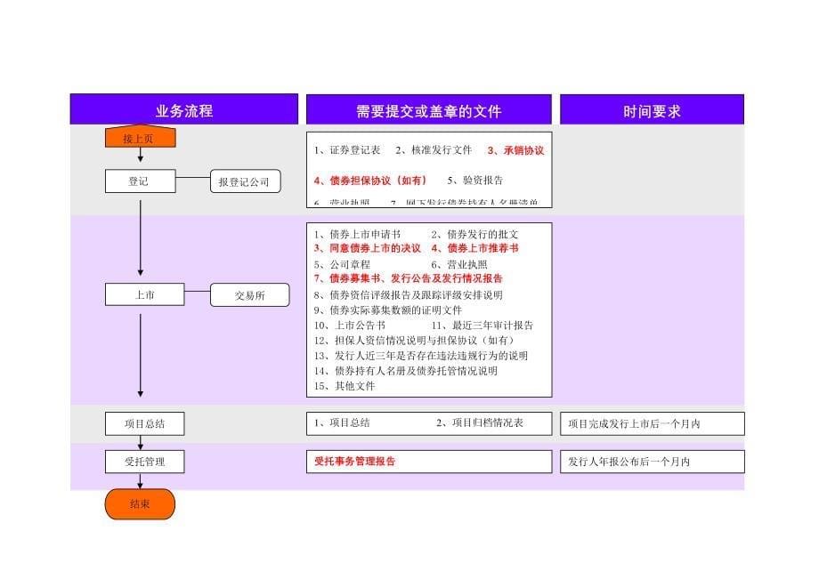 公司债券业务流程.doc_第5页