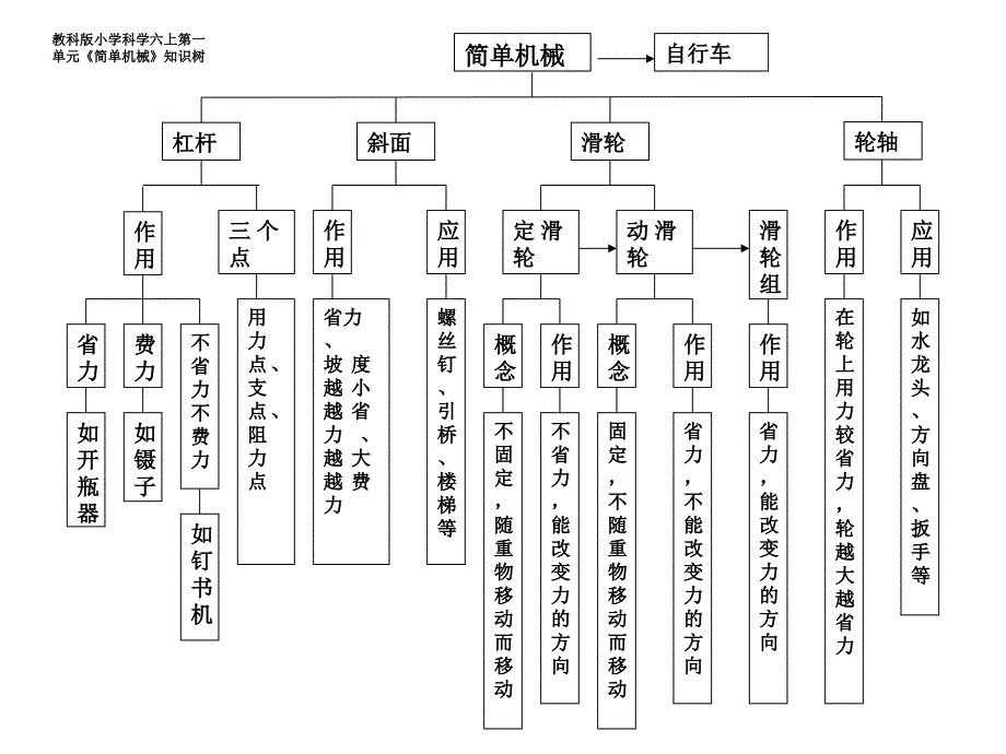 教科版小学科学六上简单机械概念图MicrosoftPowerPoint演示文稿_第1页