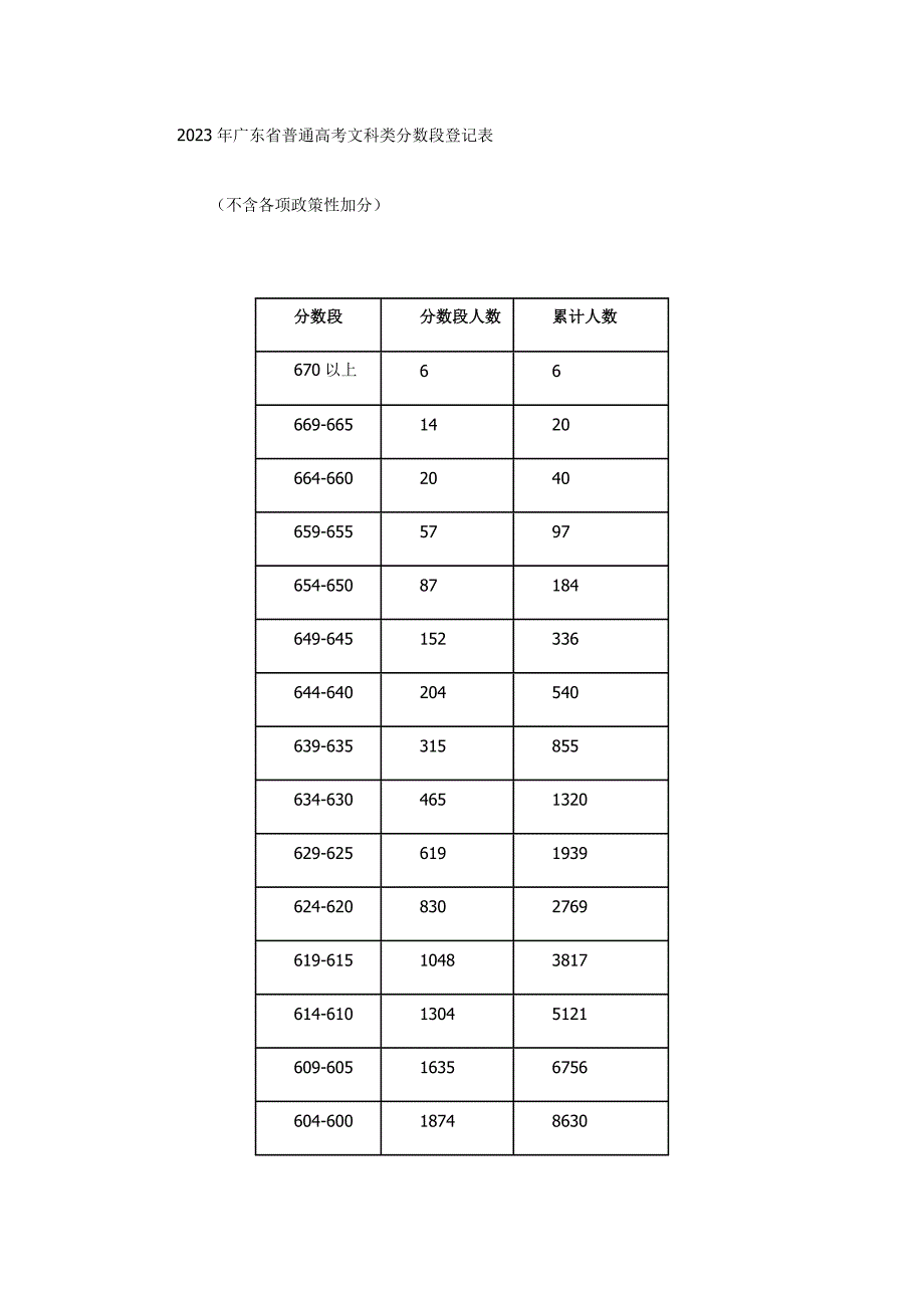 广东省普通高考文科类分数段统计表.docx_第1页
