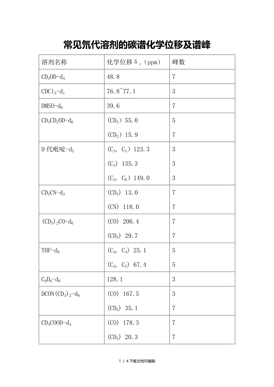 常用溶剂碳谱峰_第1页