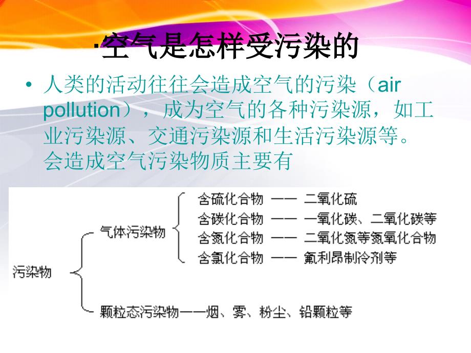 22保护空气的洁净清新课件_第2页