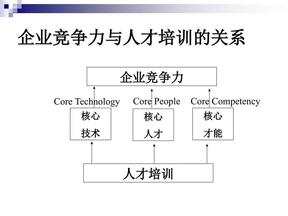 《如何设计年度培训计划与预算方案》(PPT100页)_第5页