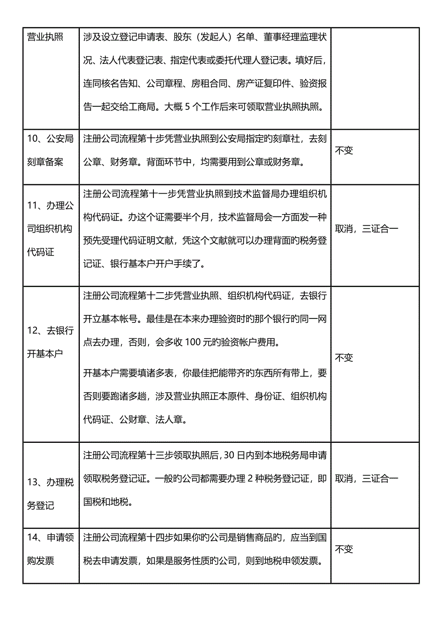 公司注册流程及费用_第3页