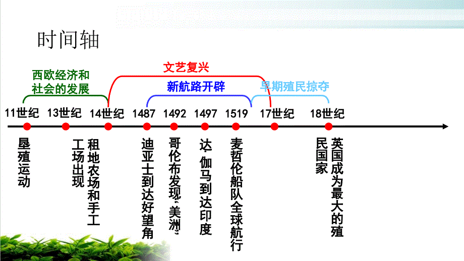 部编版九年级上册历史第五单元-走向近代复习PPT课件(14.15课)_第2页