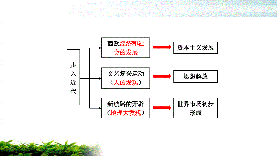 部编版九年级上册历史第五单元-走向近代复习PPT课件(14.15课)_第3页