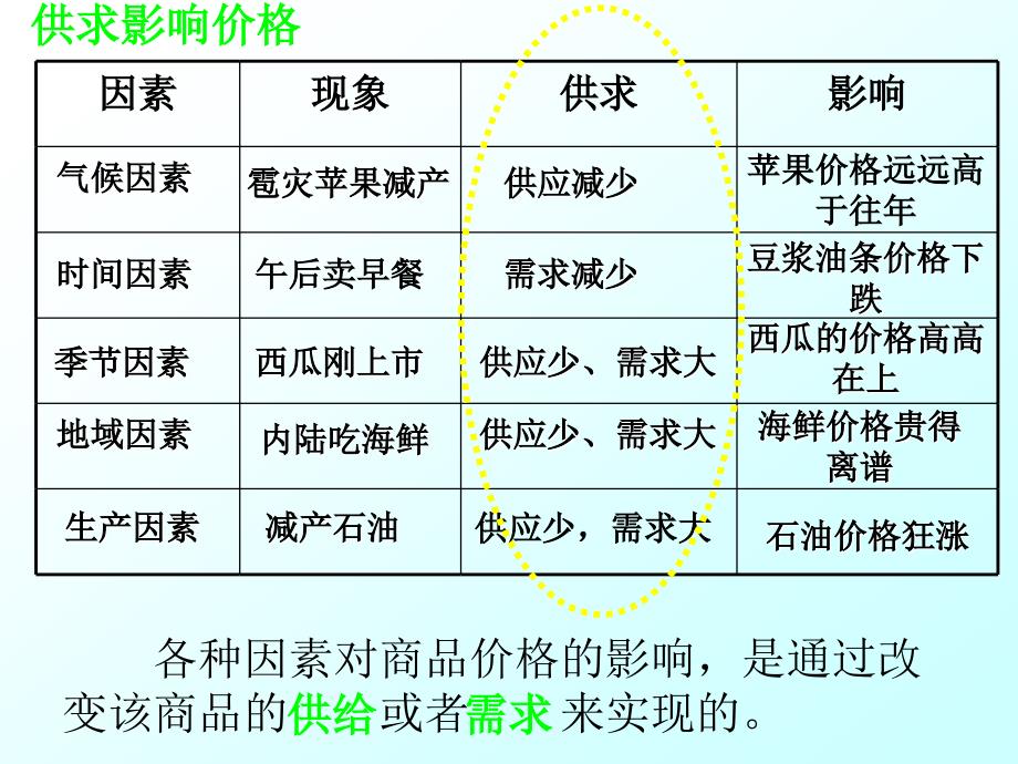 影响价格的因素1精品教育_第3页