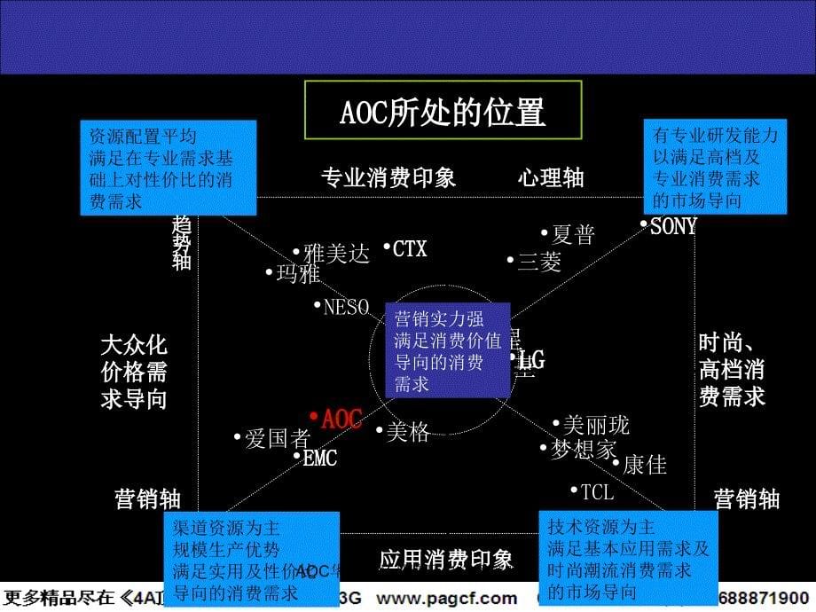 AOC华南地区品牌形象传播策略课件_第5页