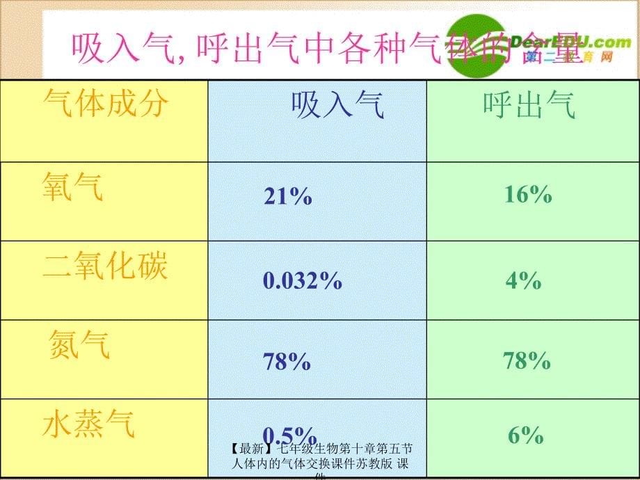 最新七年级生物第十章第五节人体内的气体交换课件苏教版课件_第5页