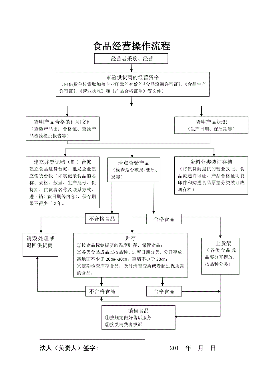 食品经营场所设施设备布局操作流程图（长安_第1页