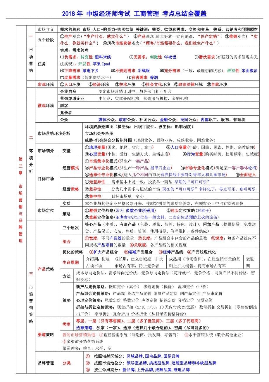 2018年-中级经济师考试-工商管理-考点总结全覆盖.doc_第5页