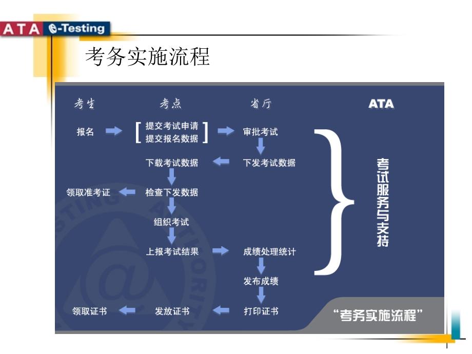 全国计算机息高新技术考试智能化考试系统_第4页