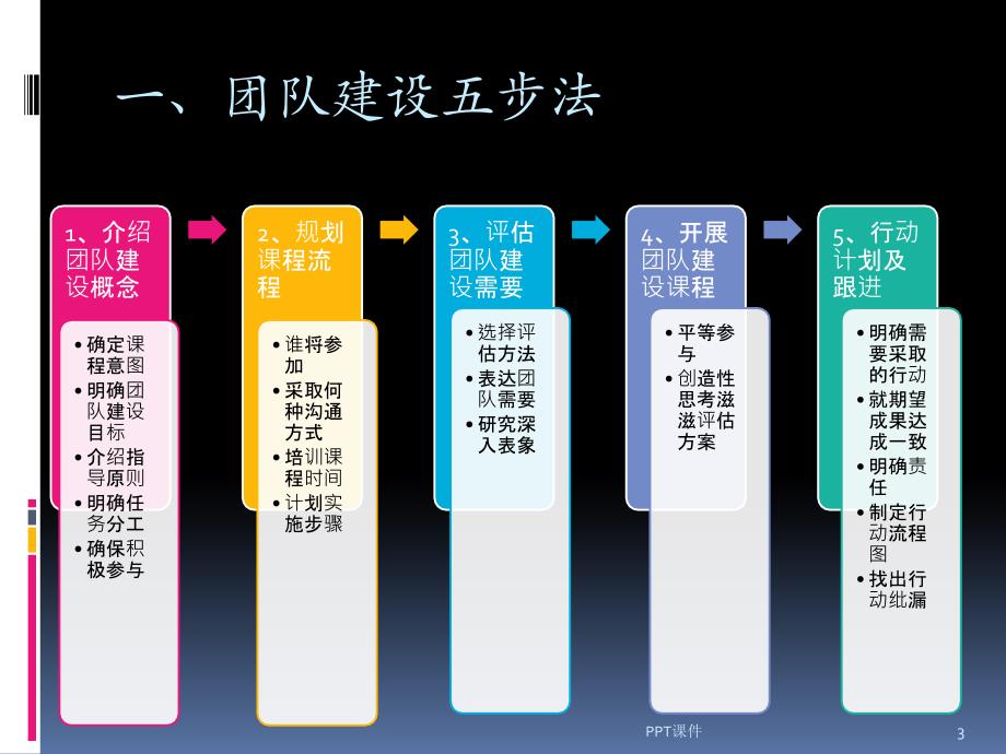 构建高效团队的70种工具和方法课件_第3页