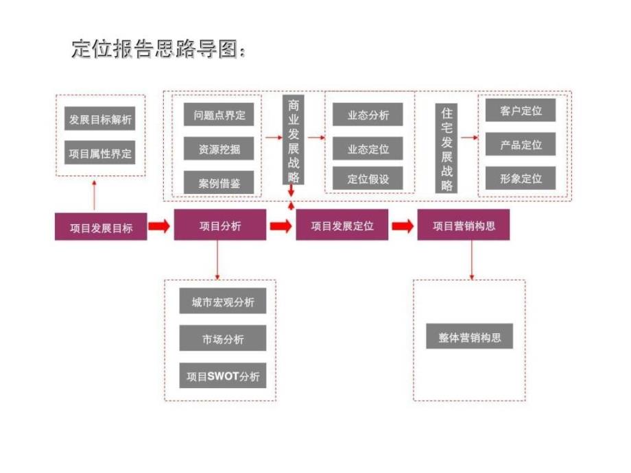 六安鸿盛金天地项目初步流报告_第4页