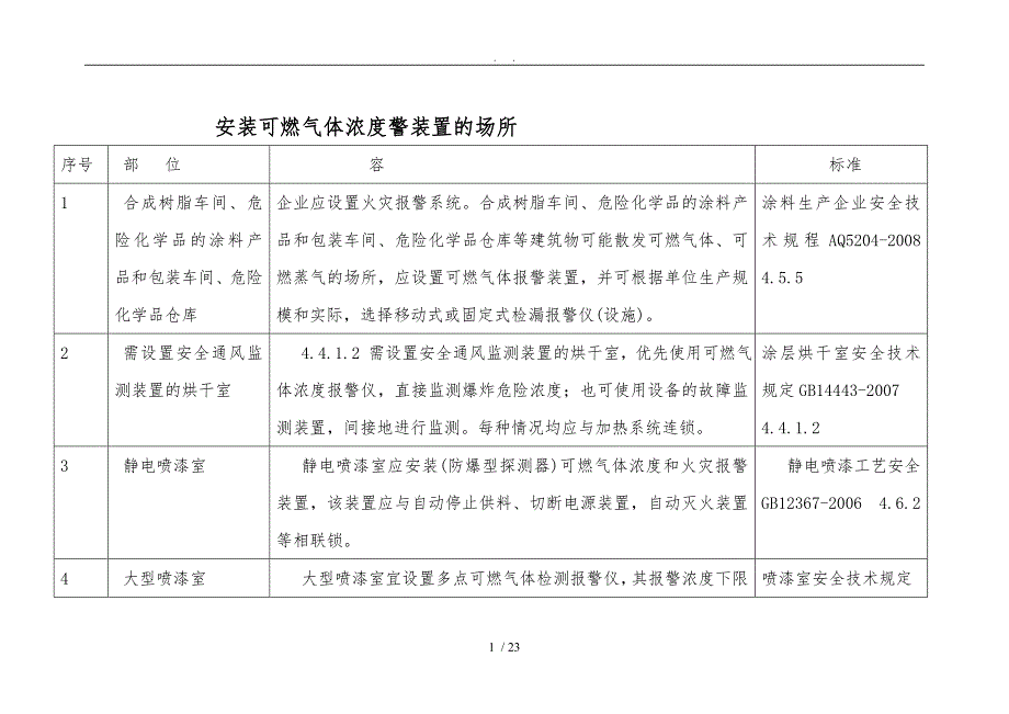 安装可燃气体浓度报警装置的地方_第1页