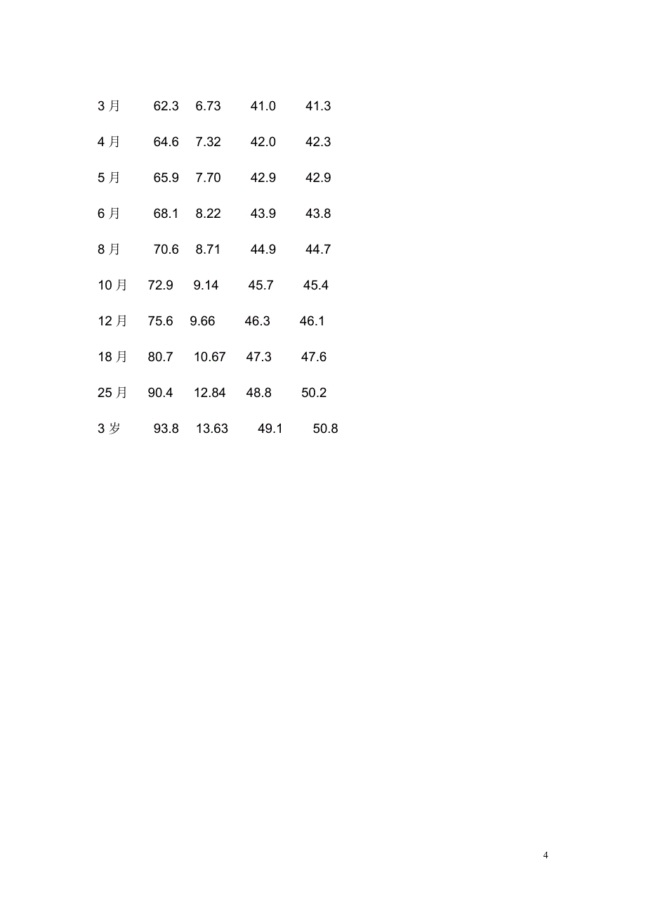 婴儿体重身高对照表.doc_第4页