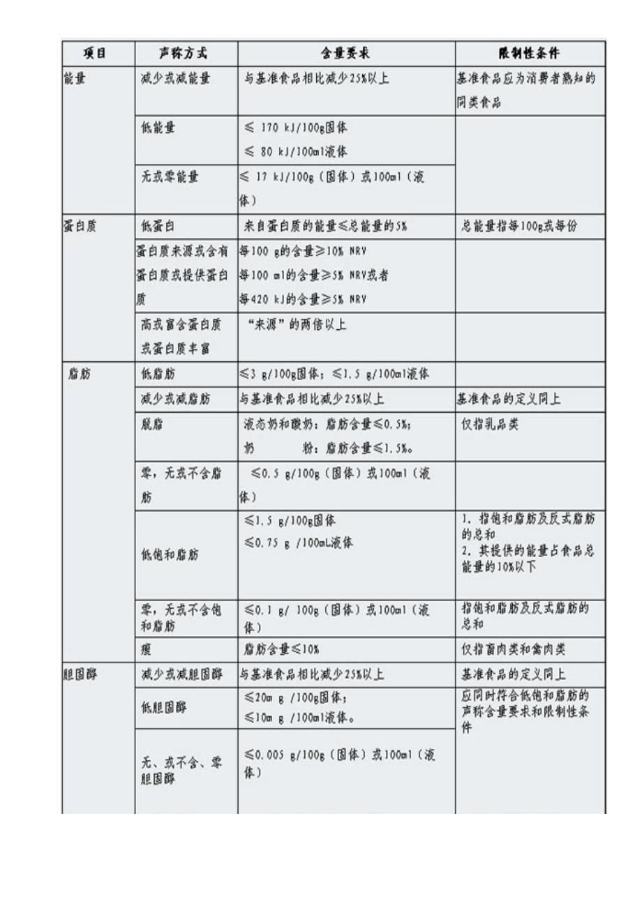 食品营养声称和营养成分功能声称准则_第4页