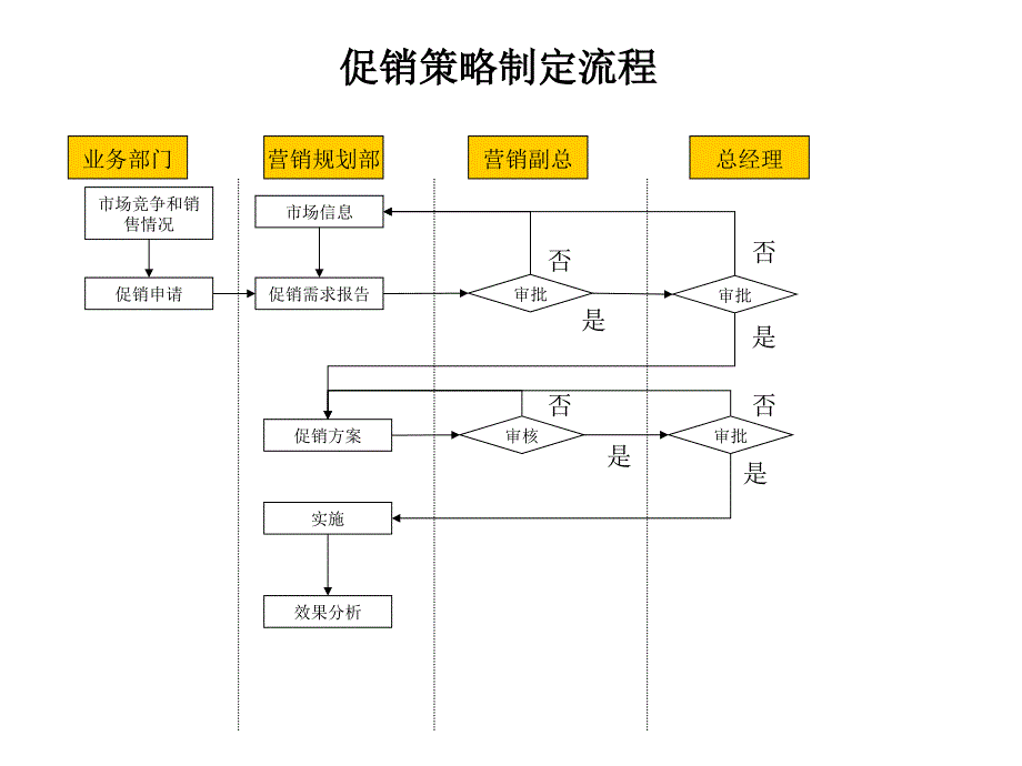 促销策略制定流程_第1页