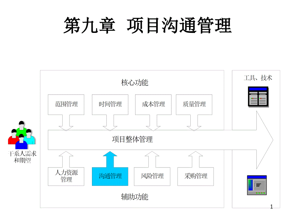 项目沟通管理课件_第1页