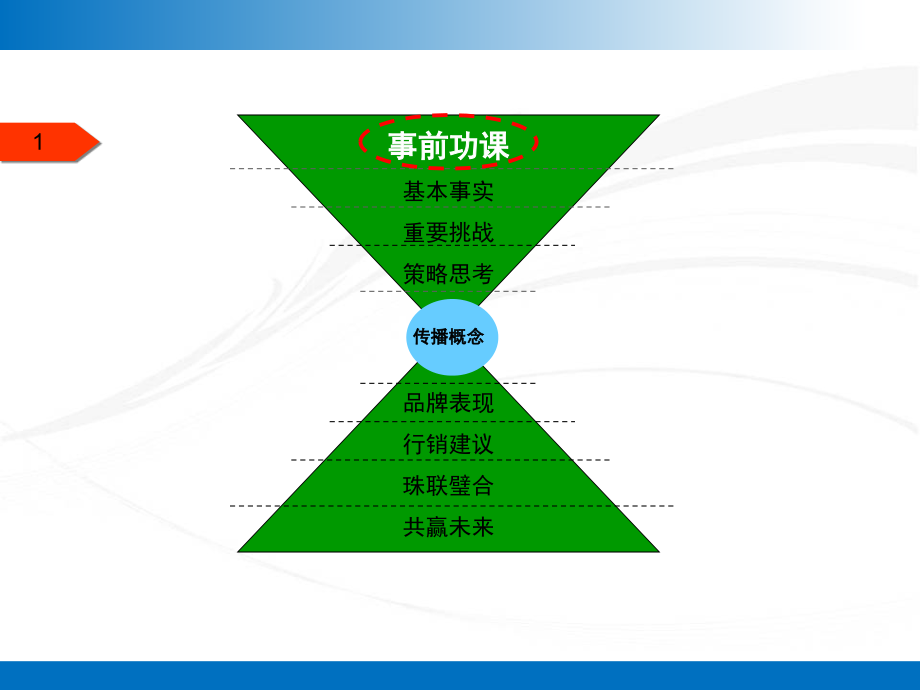 小肥羊火锅品牌整合营销推广的的策划案ppt课件_第3页