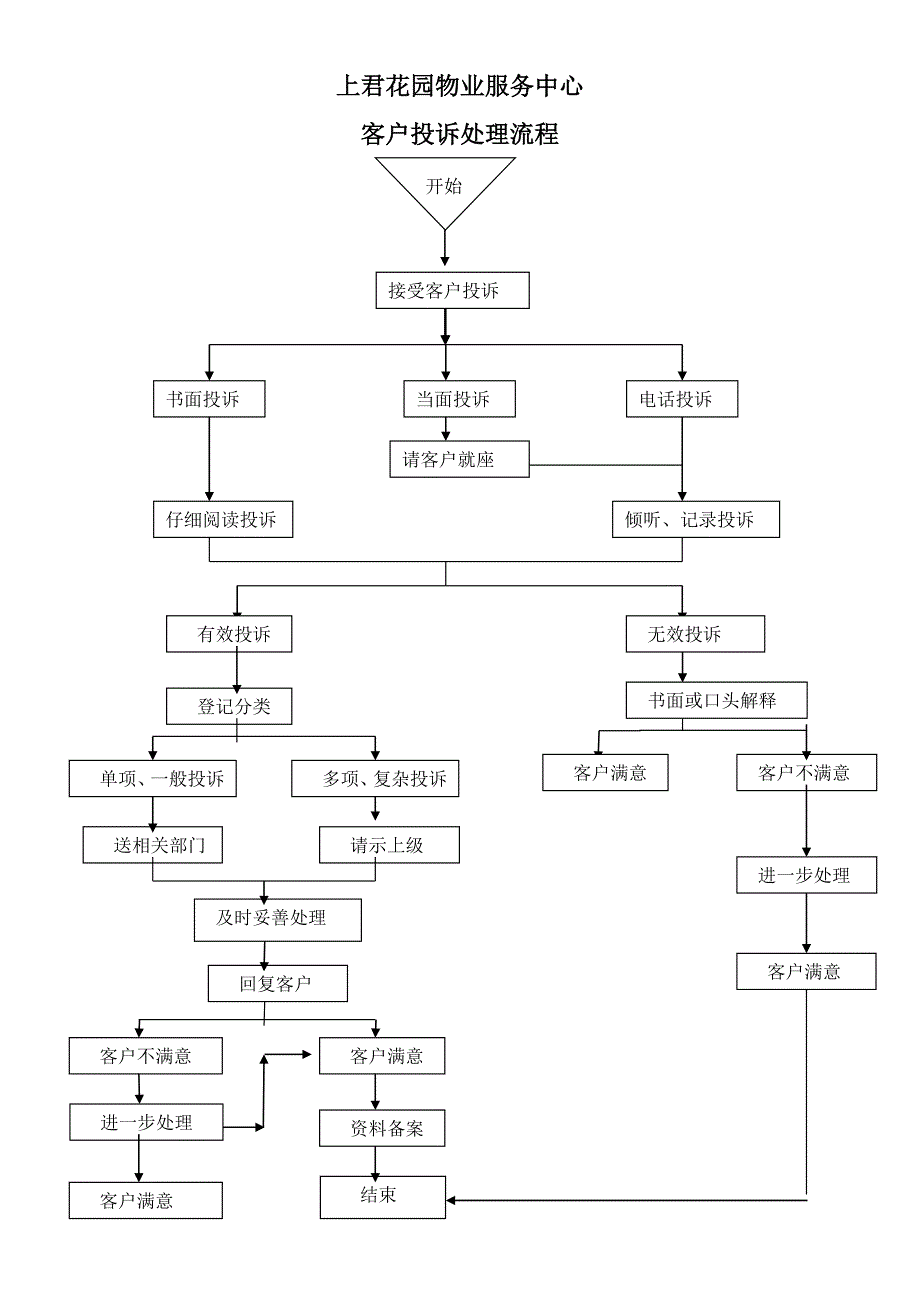 业主投诉处理流程图doc_第1页