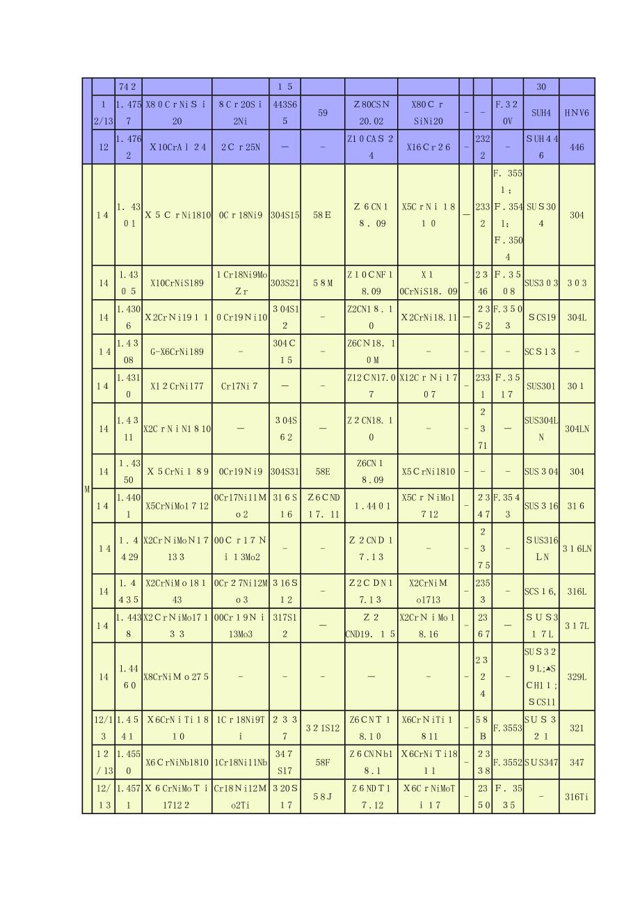 不锈钢材料对照表_第2页