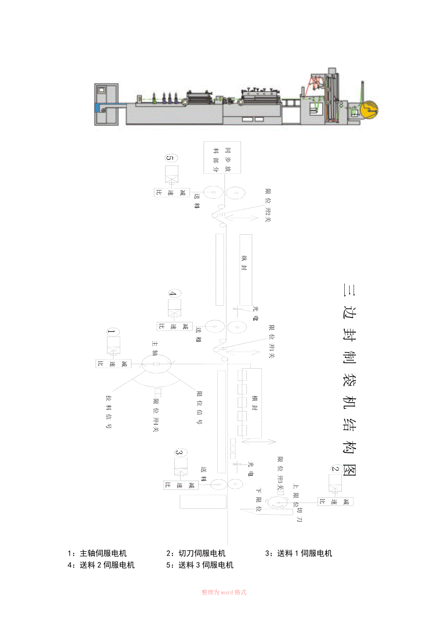 三边封制袋机系统Word_第3页