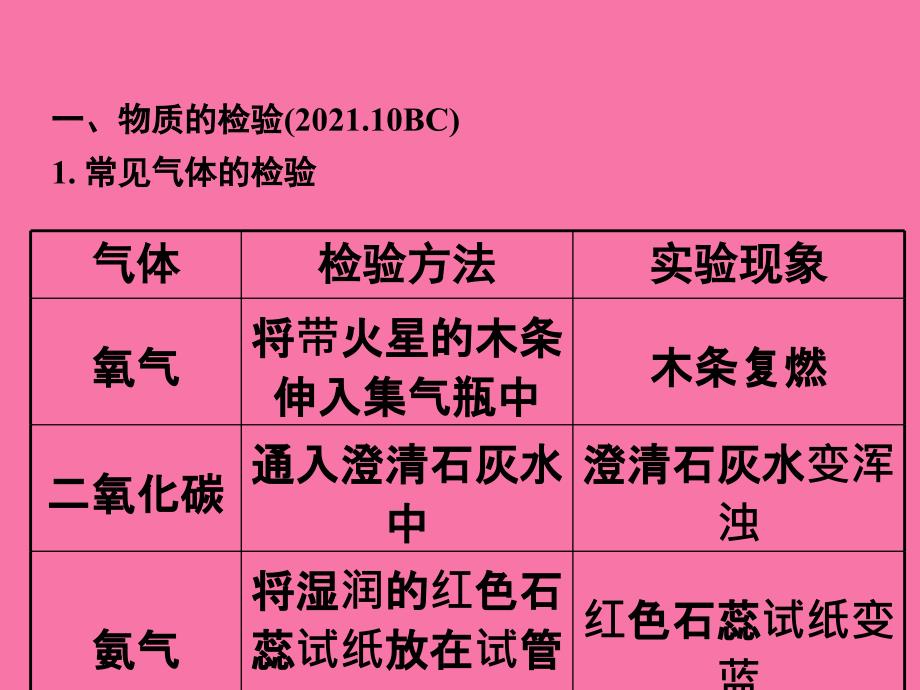 专题四物质的检验鉴别除杂与共存ppt课件_第3页