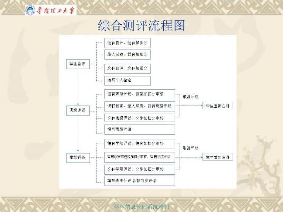 最新学生信息系统培训ppt课件_第5页