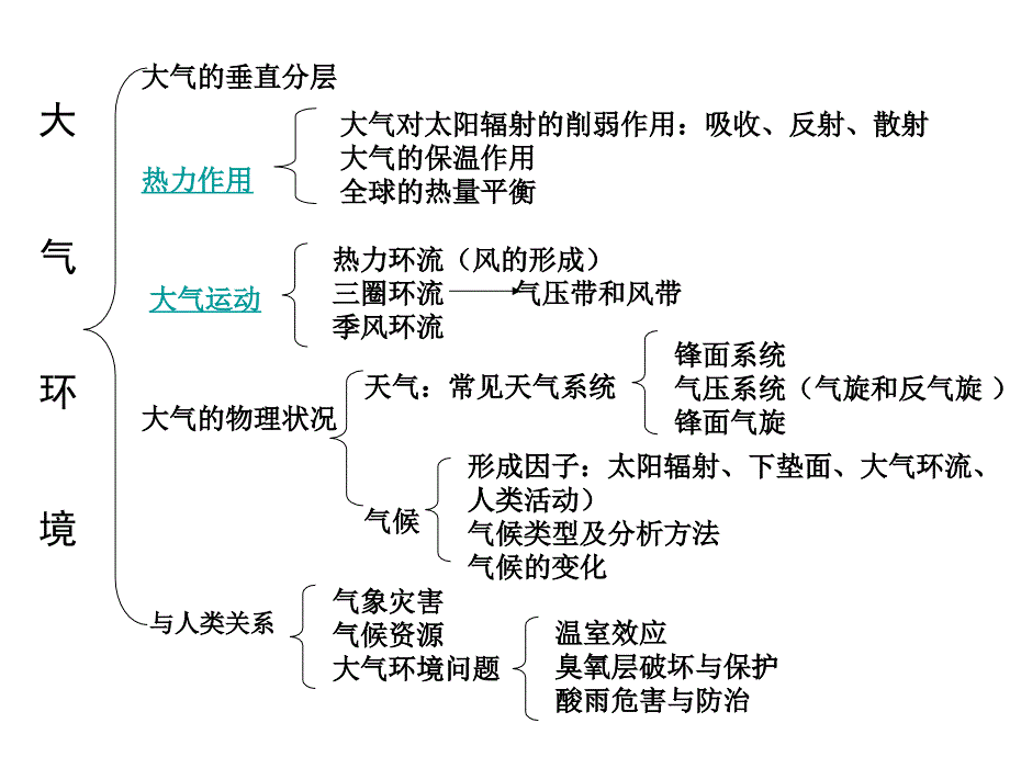 2016届大气垂直分层及逆温详解_第2页