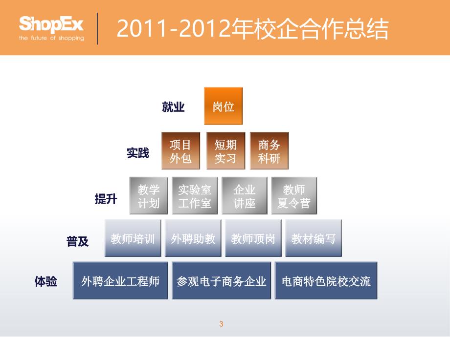 上海商派电子商务人才培养校企合作_第3页