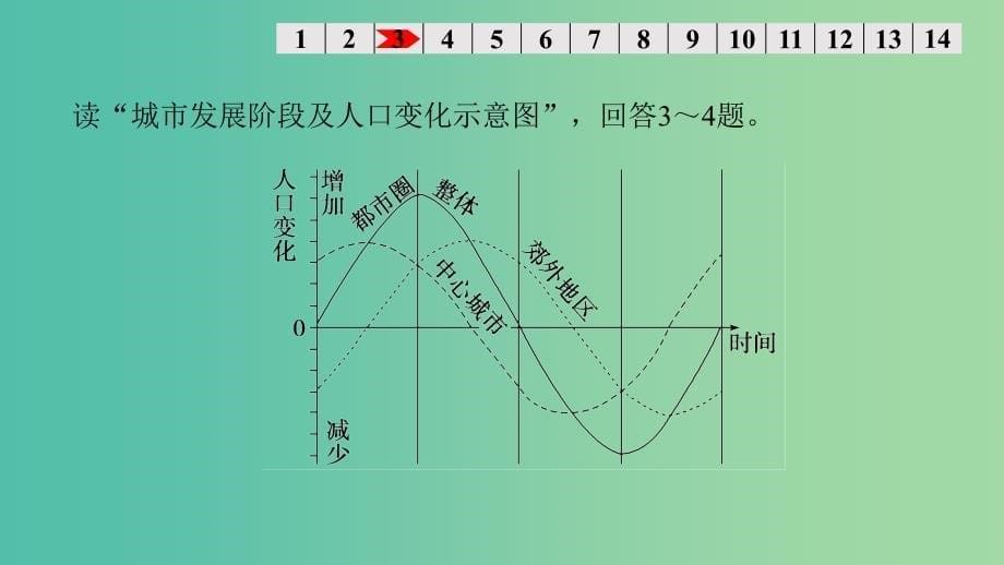 高考地理一轮复习 第四单元 专项突破练8 人文地理事象与原理课件 鲁教版必修2.ppt_第5页