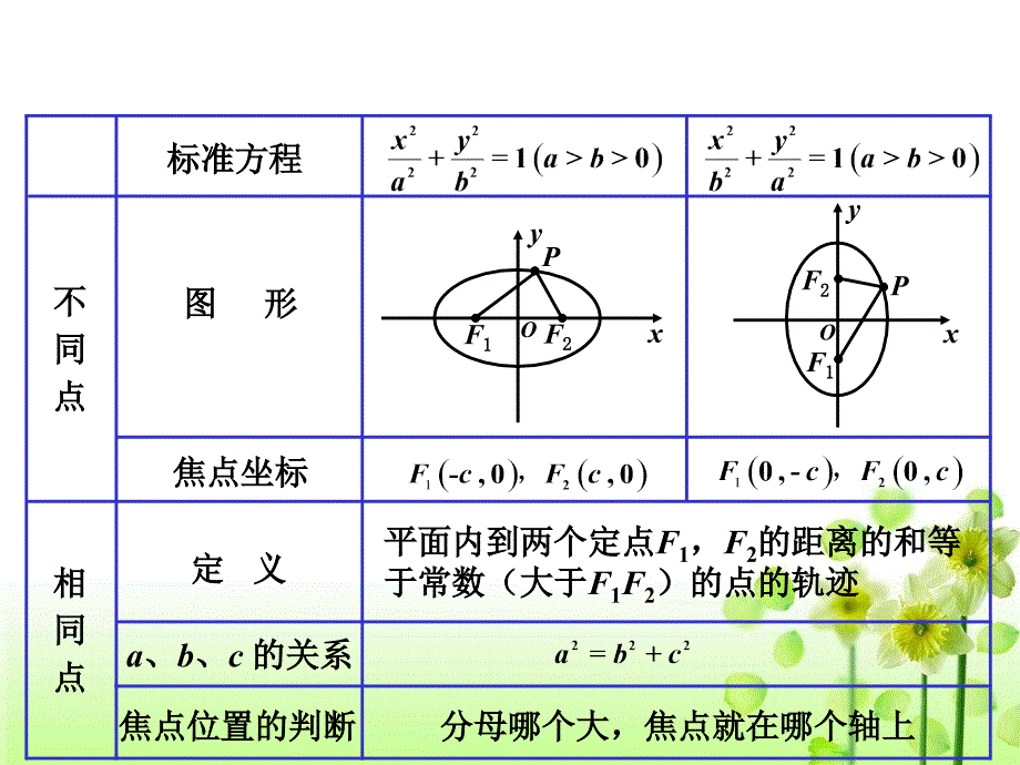 椭圆标准方程1_第2页