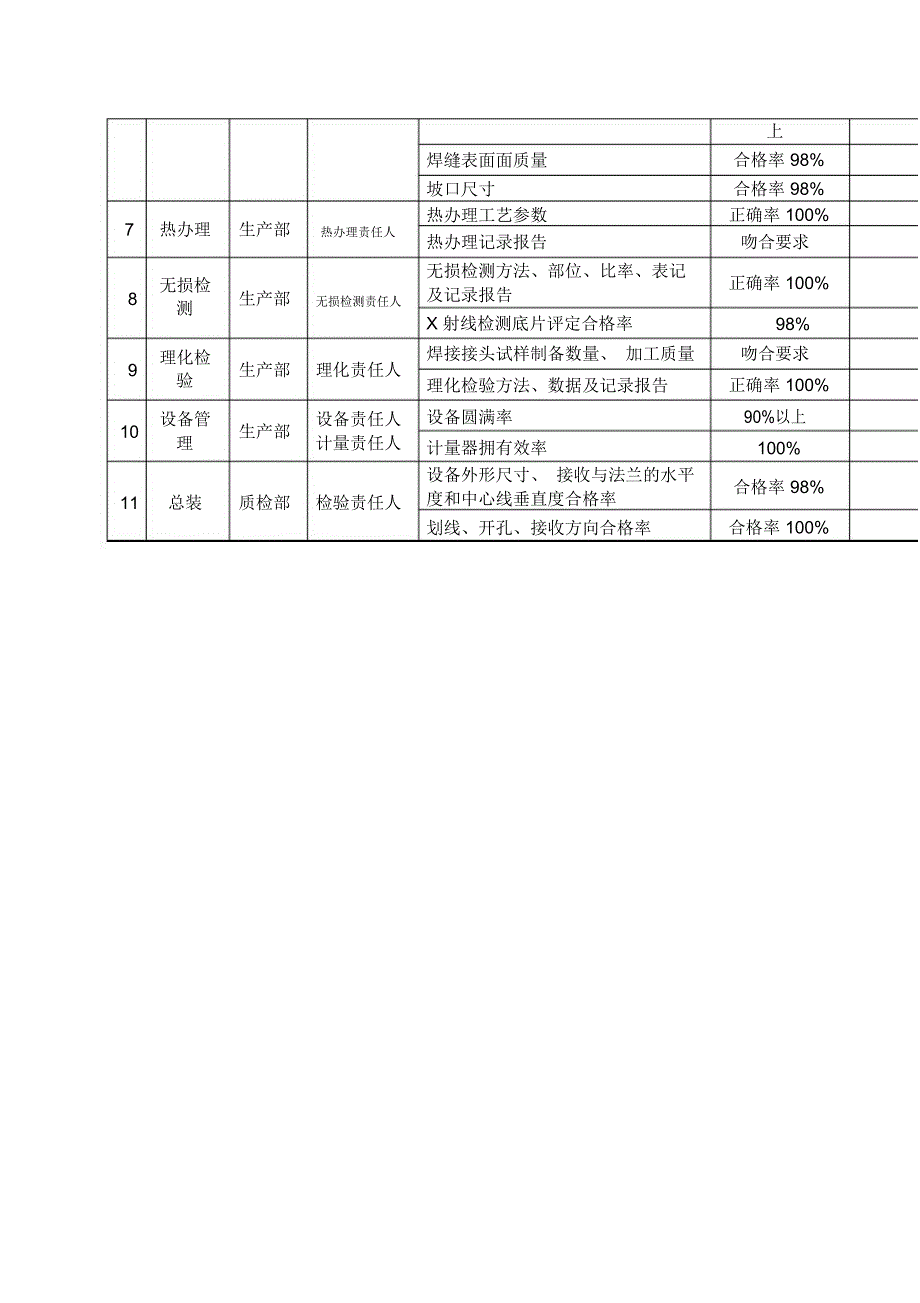 压力管道元件质量目标分解考核表.docx_第2页