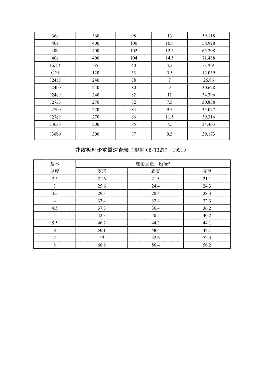 槽钢尺寸及重量规格_第3页