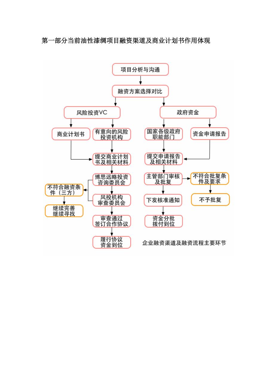 如何编制油性漆绸项目商业计划书符合VC风投甲级资质及融资流程指导.docx_第4页