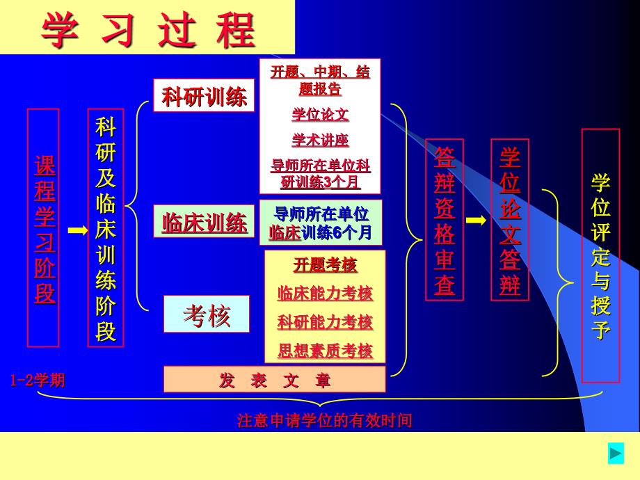 非全日制医科研究生学习过程及要求_第2页