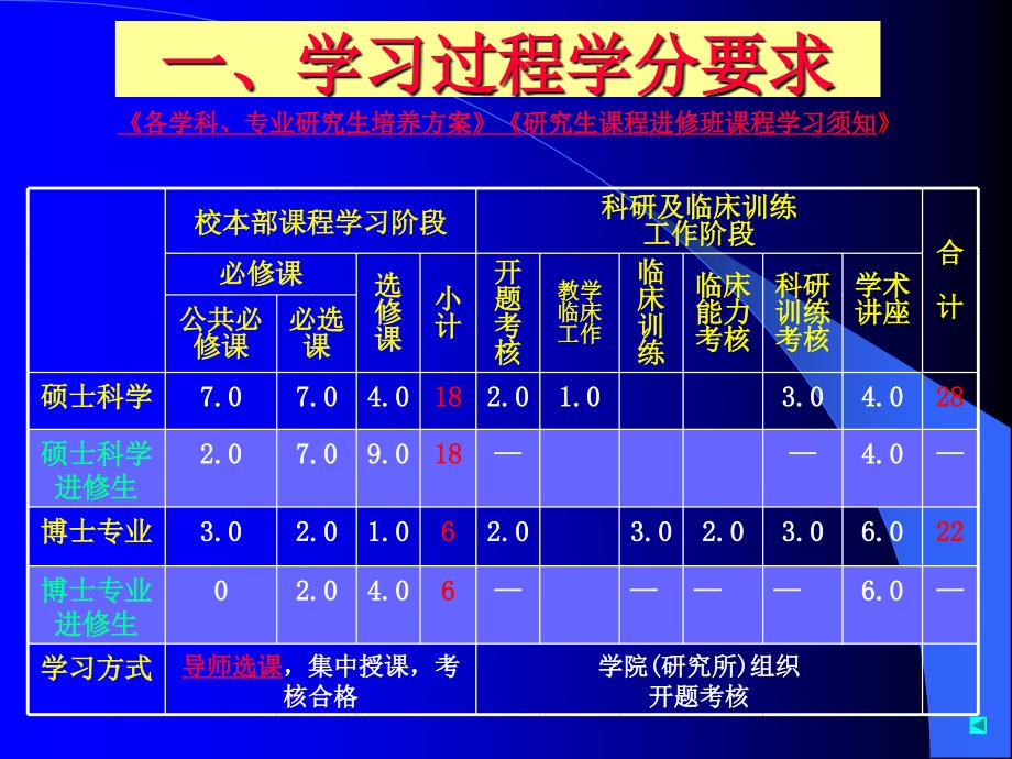 非全日制医科研究生学习过程及要求_第3页