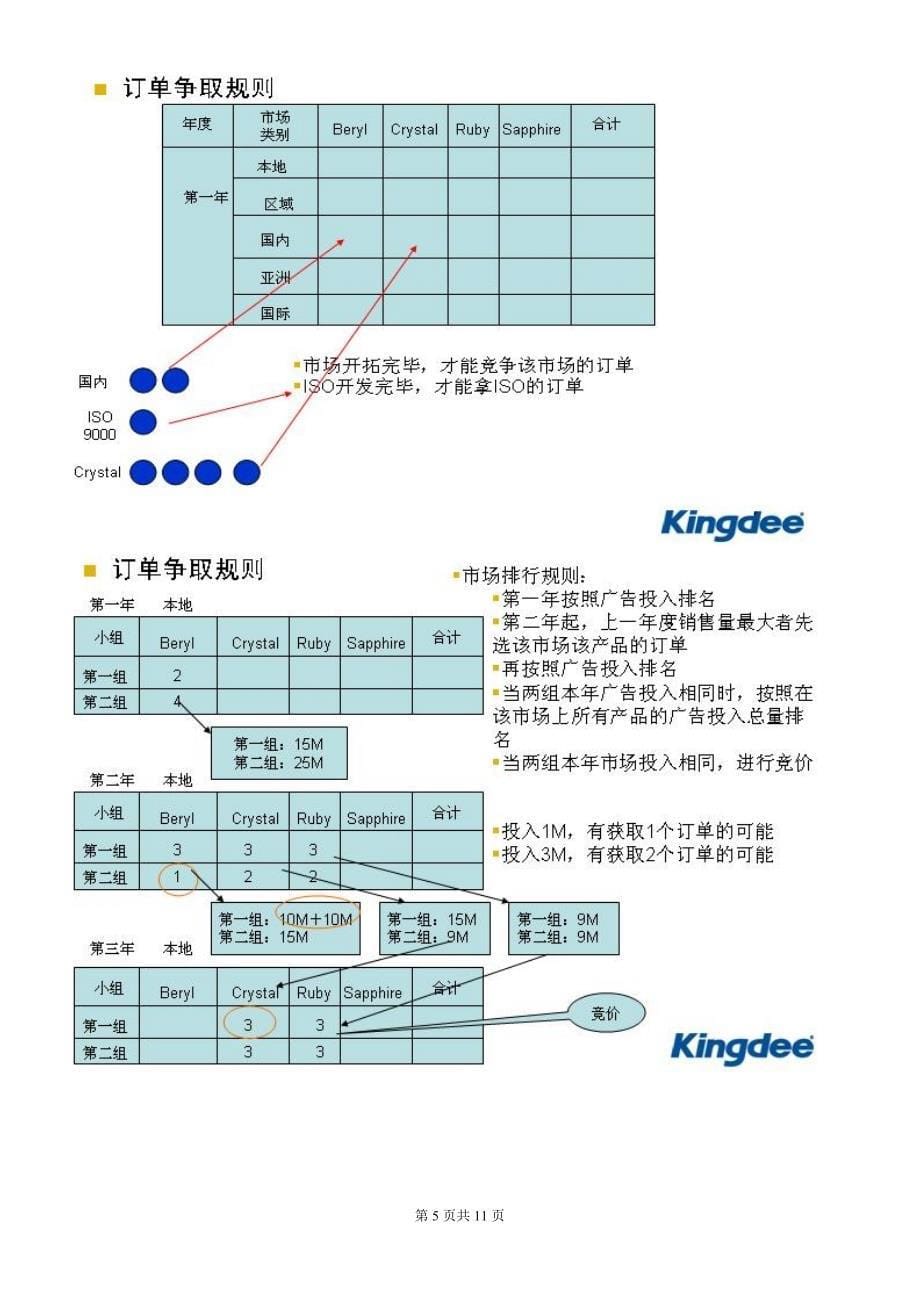 金蝶erp沙盘模拟简介及竞赛规则介绍_第5页