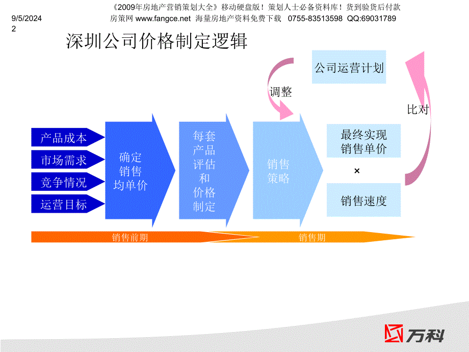 【商业地产】尾数定价法价格调整策略培训12PPT_第2页