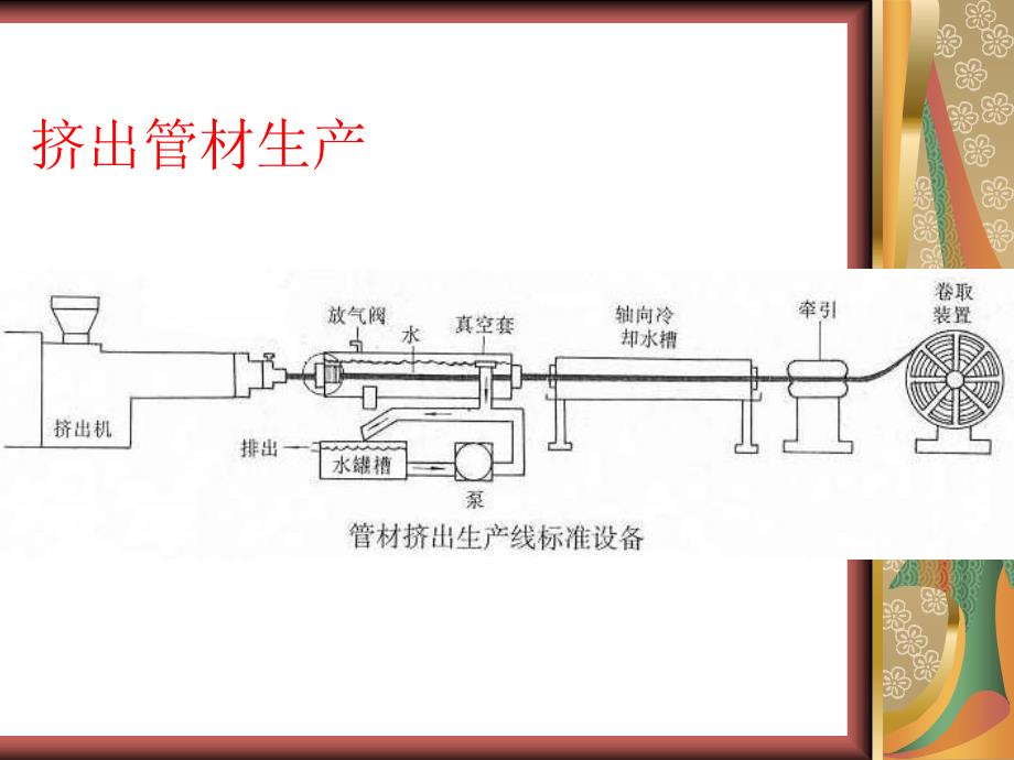 【材料课件】第五章 挤出成型_第3页