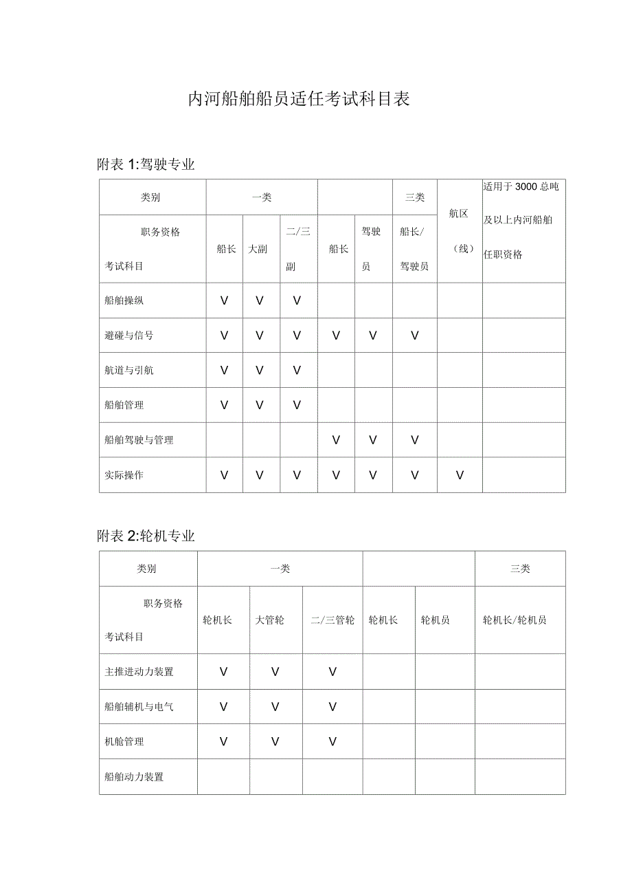 内河船舶船员适任考试科目表_第1页