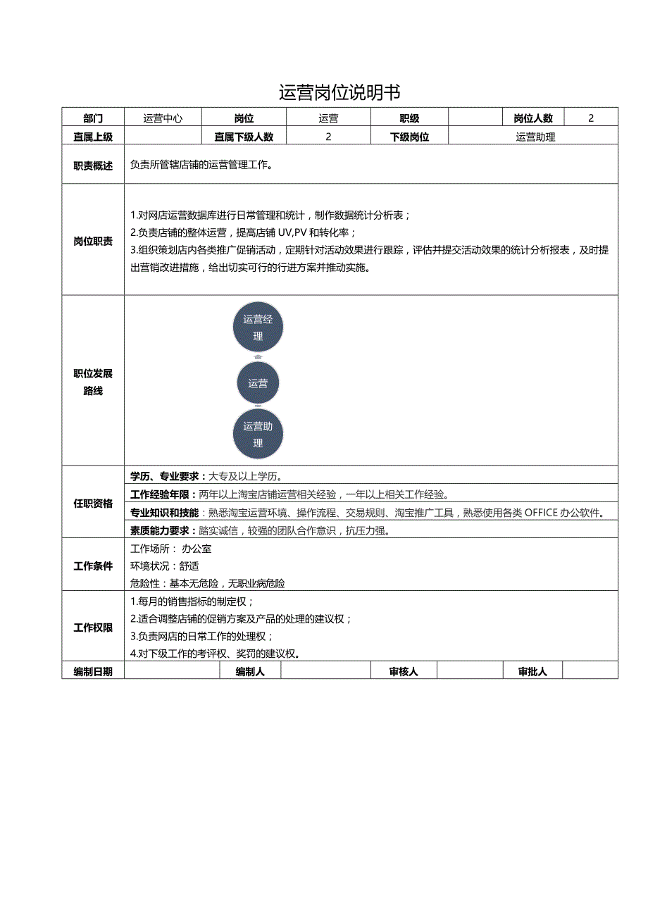 电商公司各岗位的岗位说明书（天选打工人）.docx_第2页