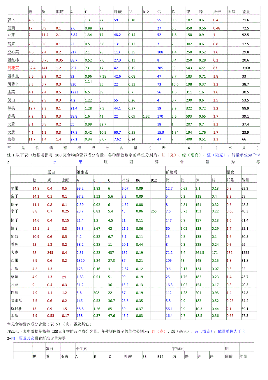 常见食物营养成分含量_第2页