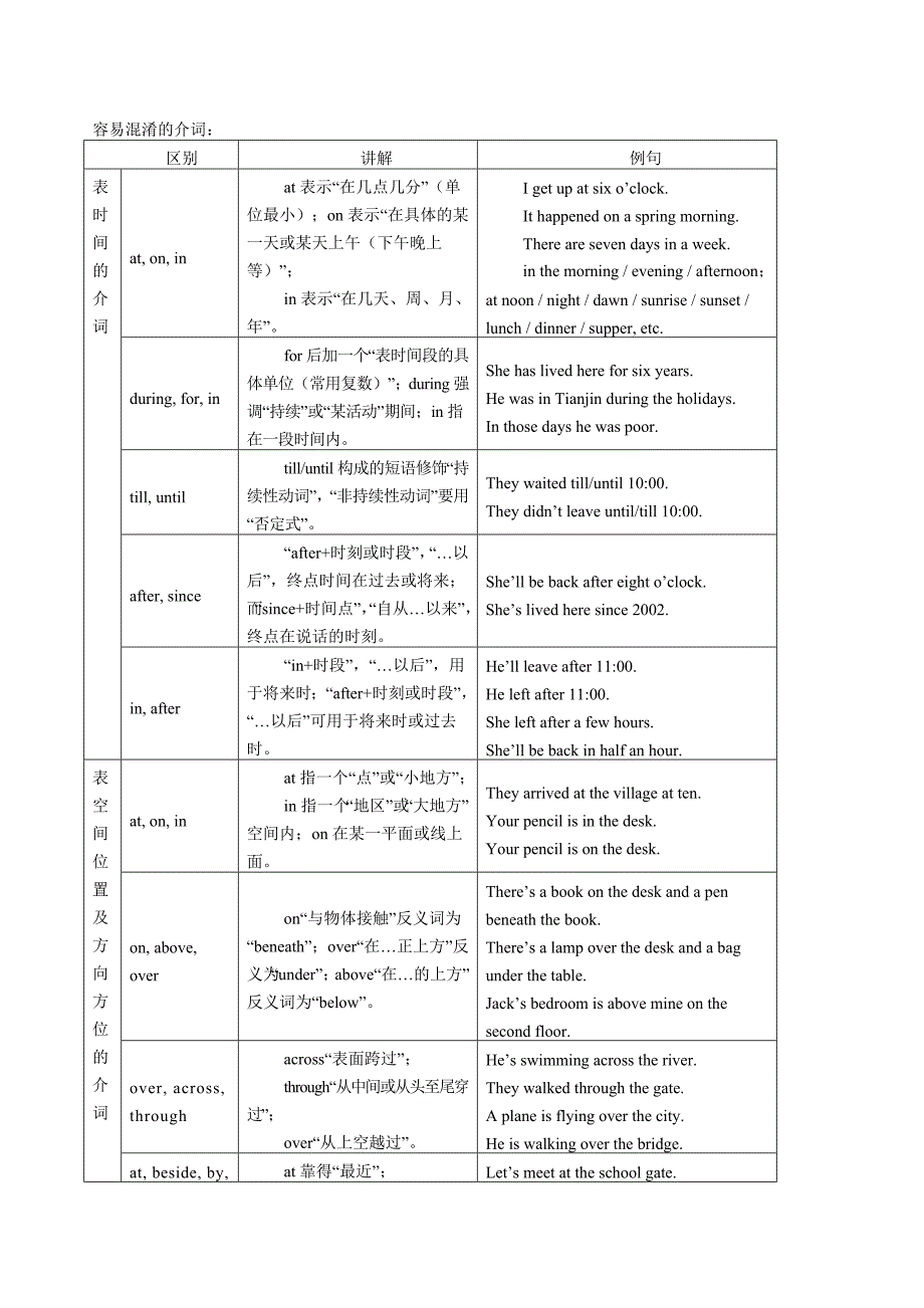 小学六年级英语汇总(介词)_第1页