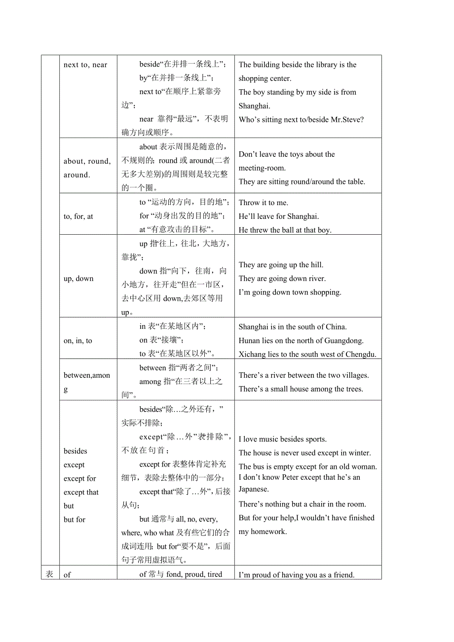 小学六年级英语汇总(介词)_第2页