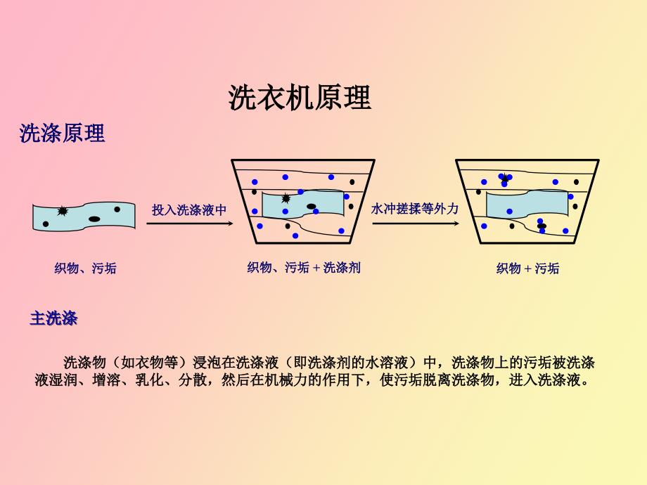 滚筒洗衣机基础知识_第3页