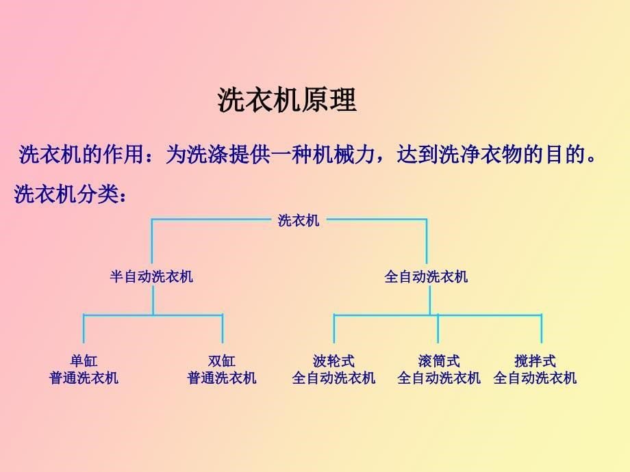 滚筒洗衣机基础知识_第5页