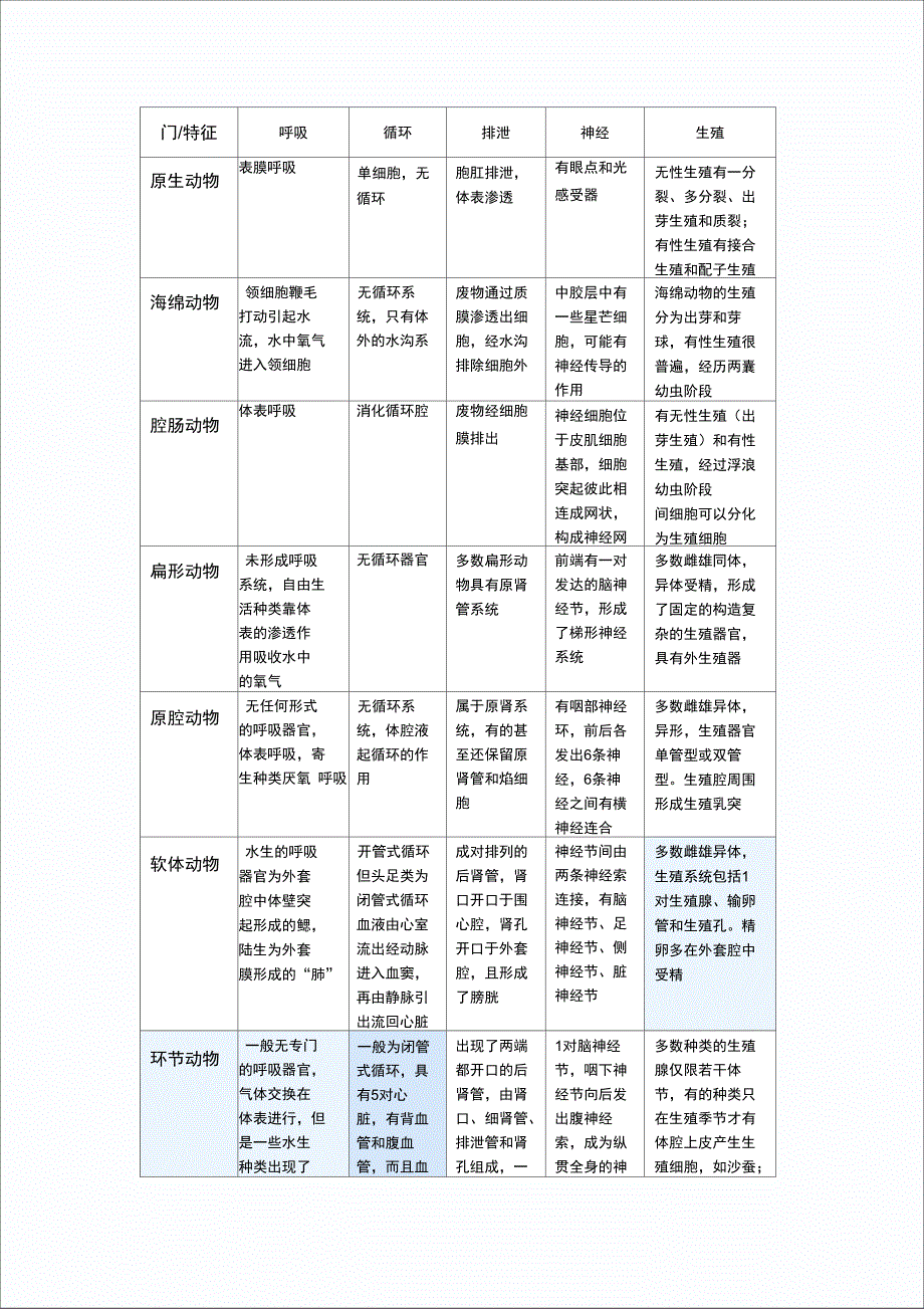 动物各门类总结_第2页