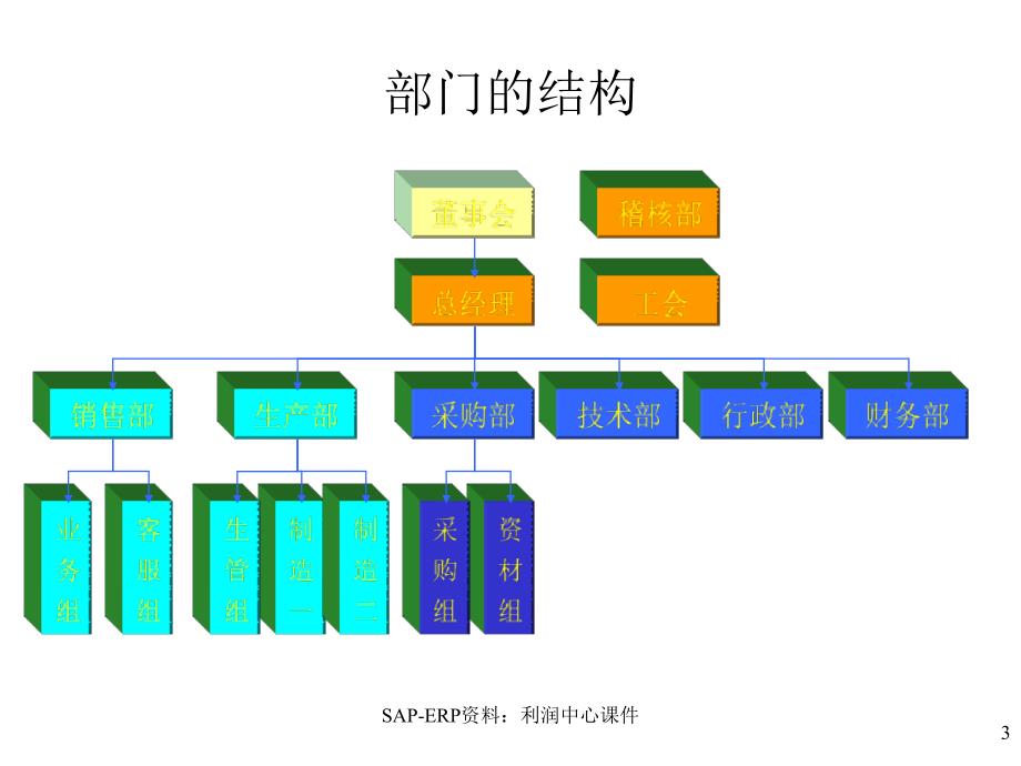 SAPERP资料利润中心课件_第3页